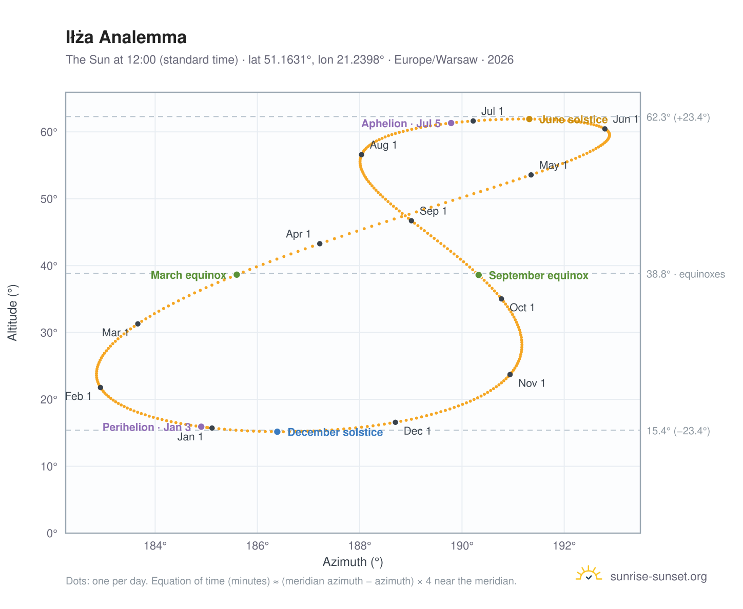 Iłża analemma chart: the Sun at 12:00 (standard time) through the year