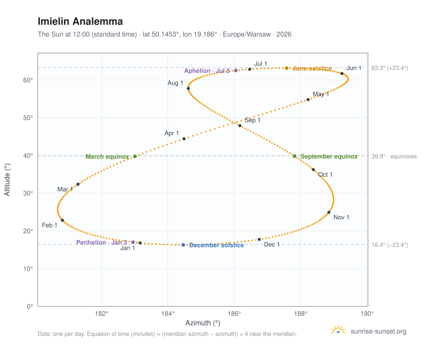 Imielin analemma chart: the Sun at 12:00 (standard time) through the year