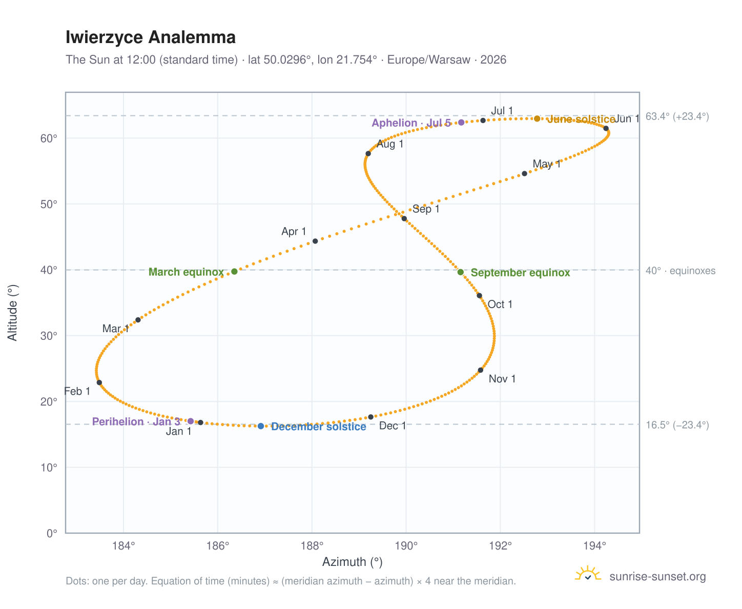 Iwierzyce analemma chart: the Sun at 12:00 (standard time) through the year