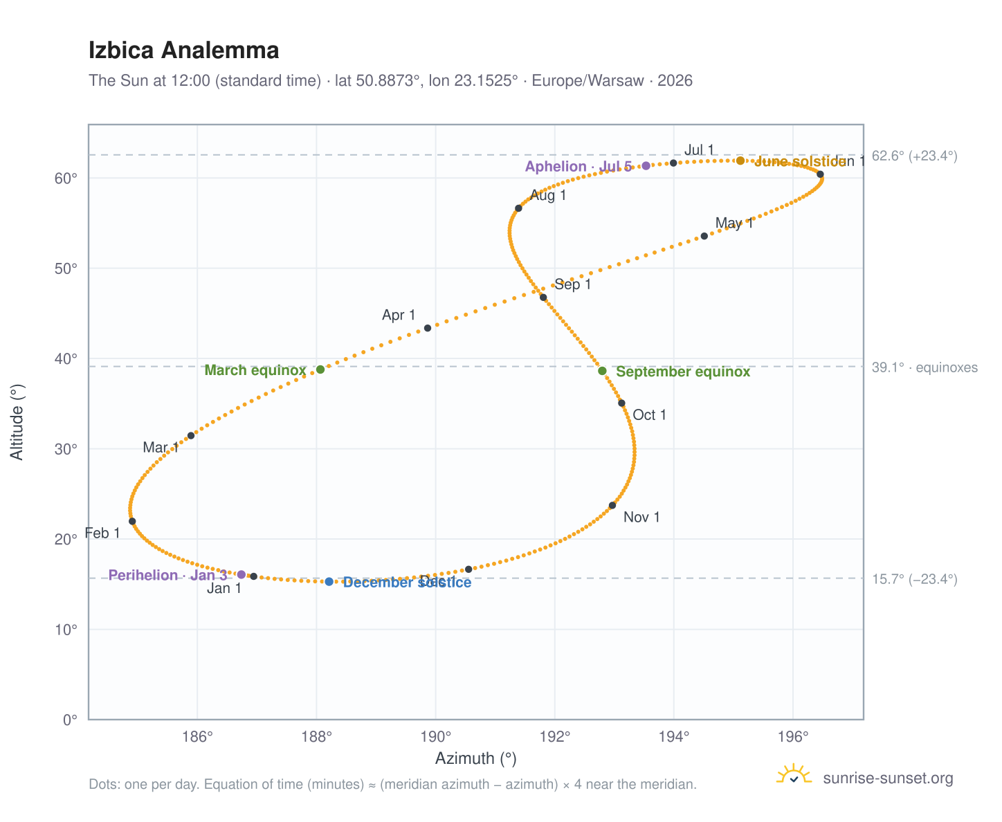 Izbica analemma chart: the Sun at 12:00 (standard time) through the year