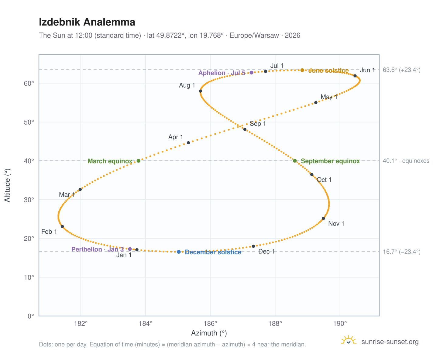 Izdebnik analemma chart: the Sun at 12:00 (standard time) through the year