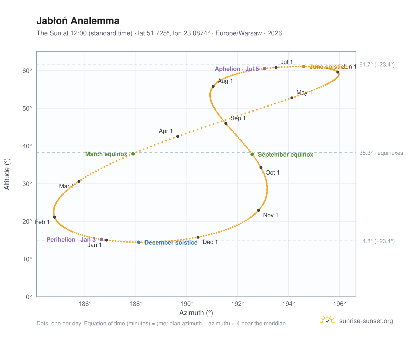 Jabłoń analemma chart: the Sun at 12:00 (standard time) through the year