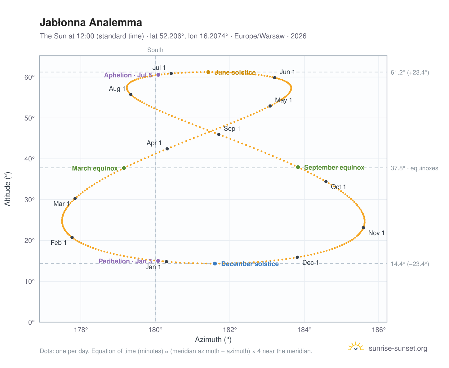 Jabłonna analemma chart: the Sun at 12:00 (standard time) through the year