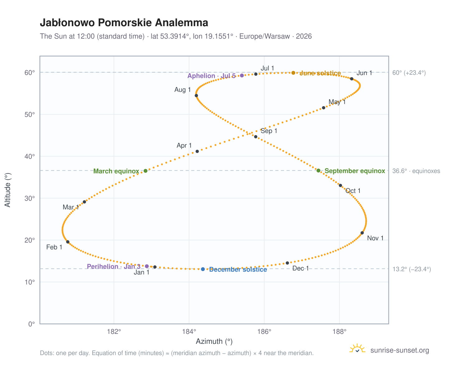 Jabłonowo Pomorskie analemma chart: the Sun at 12:00 (standard time) through the year