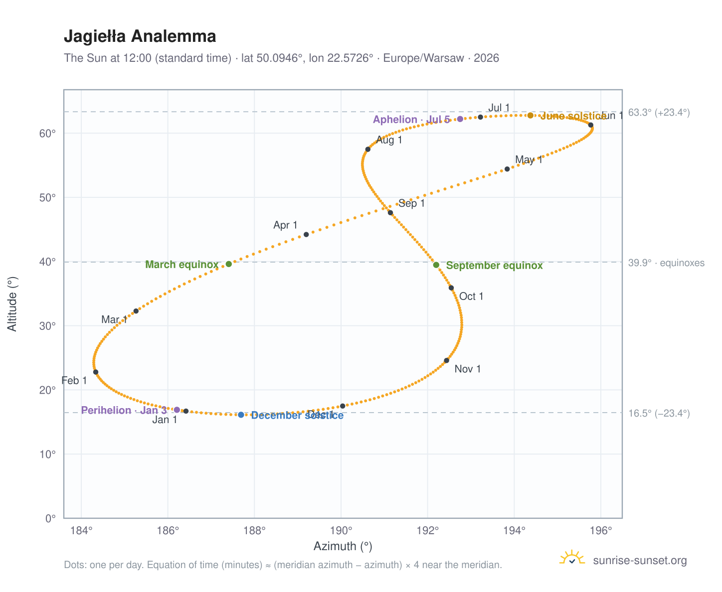 Jagiełła analemma chart: the Sun at 12:00 (standard time) through the year