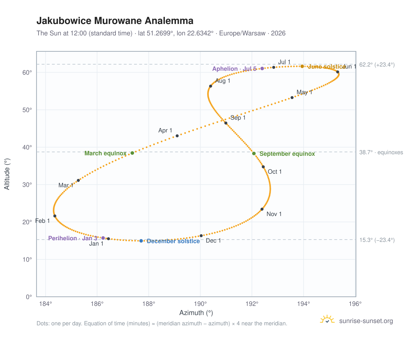 Jakubowice Murowane analemma chart: the Sun at 12:00 (standard time) through the year