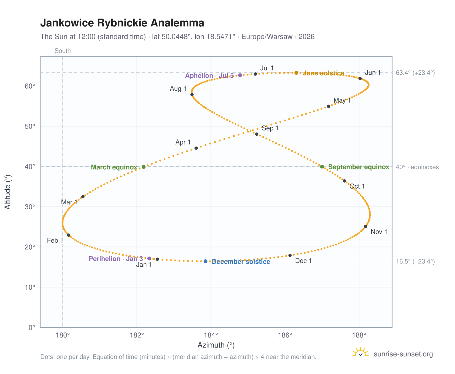 Jankowice Rybnickie analemma chart: the Sun at 12:00 (standard time) through the year