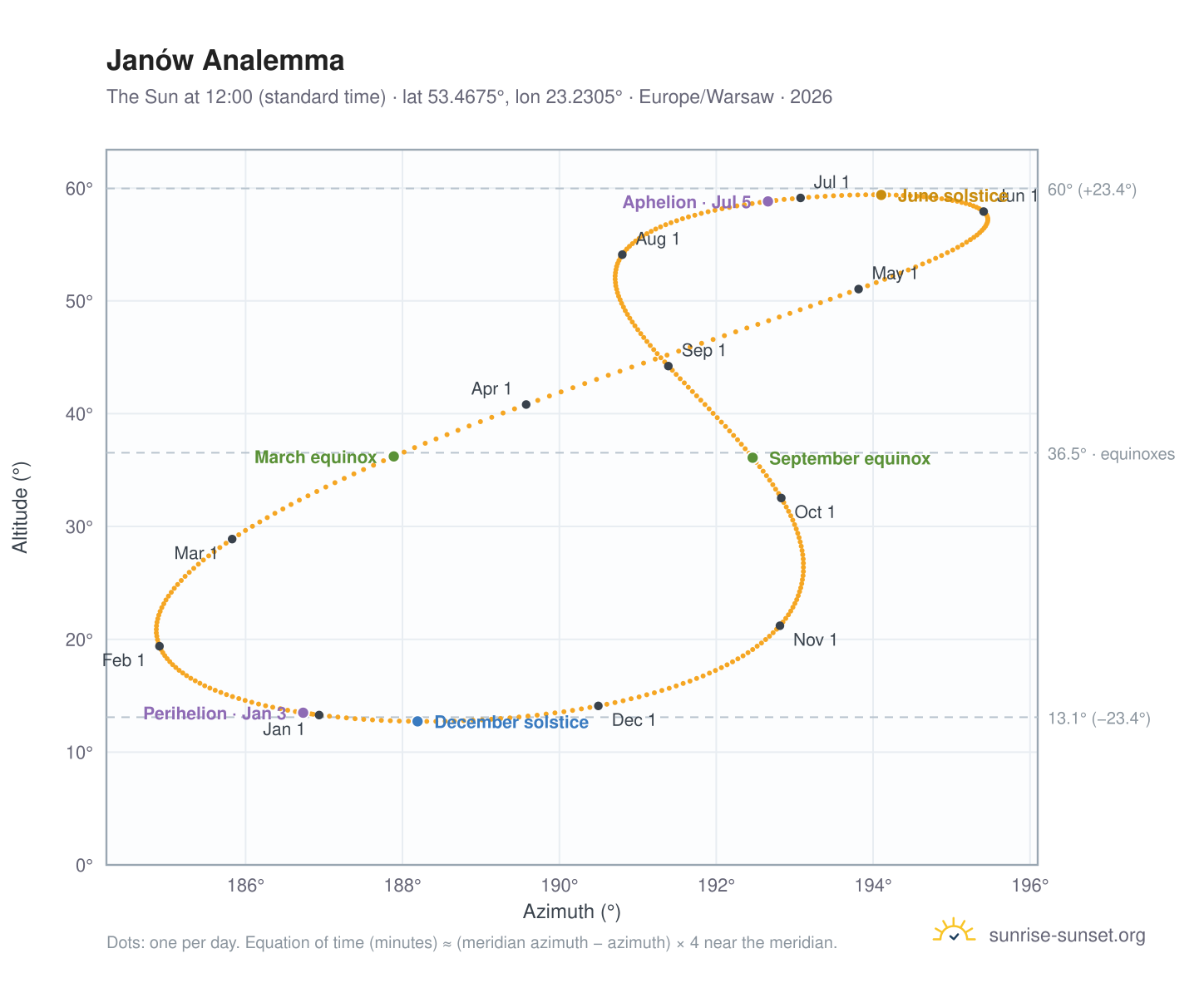 Janów analemma chart: the Sun at 12:00 (standard time) through the year
