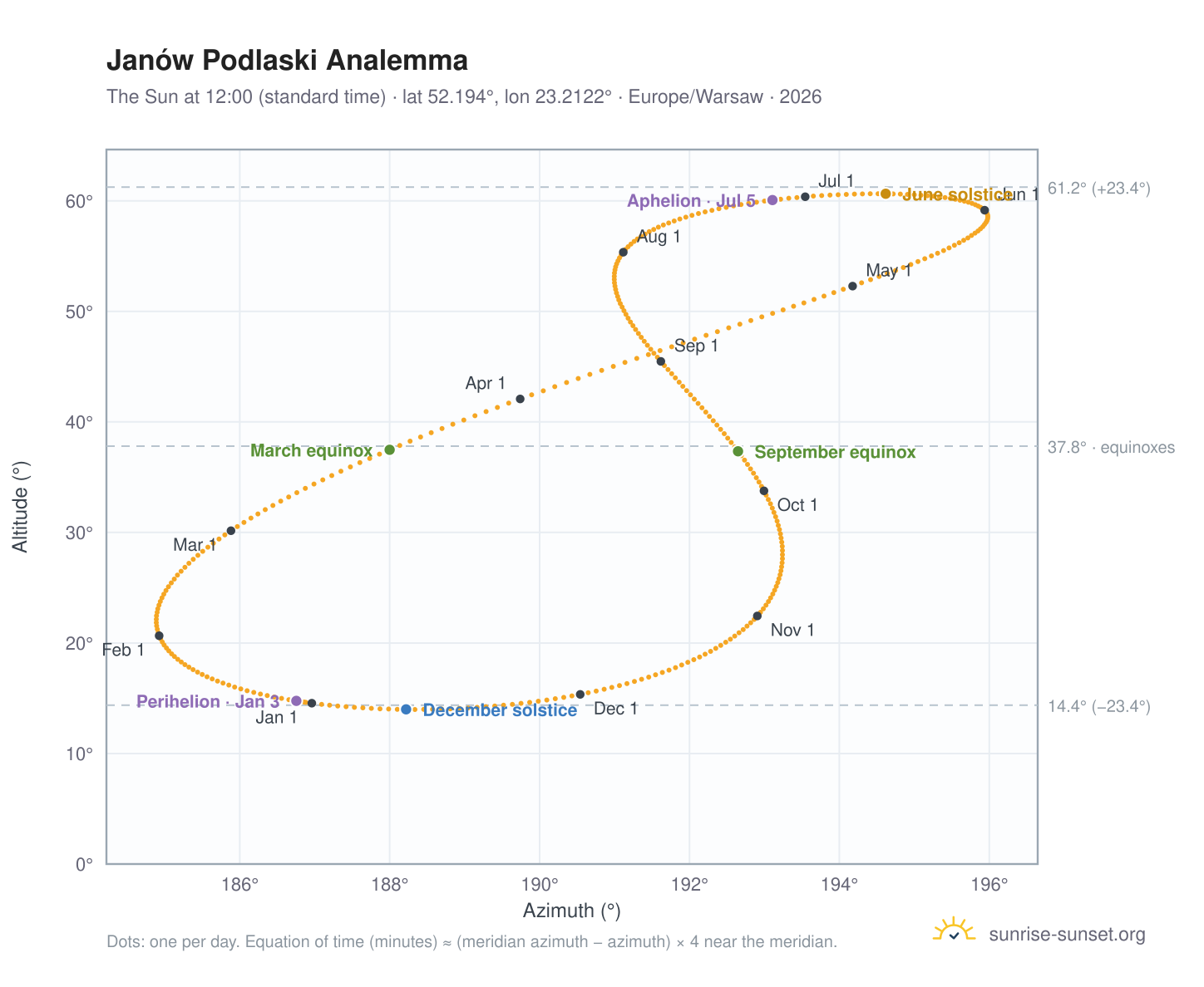 Janów Podlaski analemma chart: the Sun at 12:00 (standard time) through the year