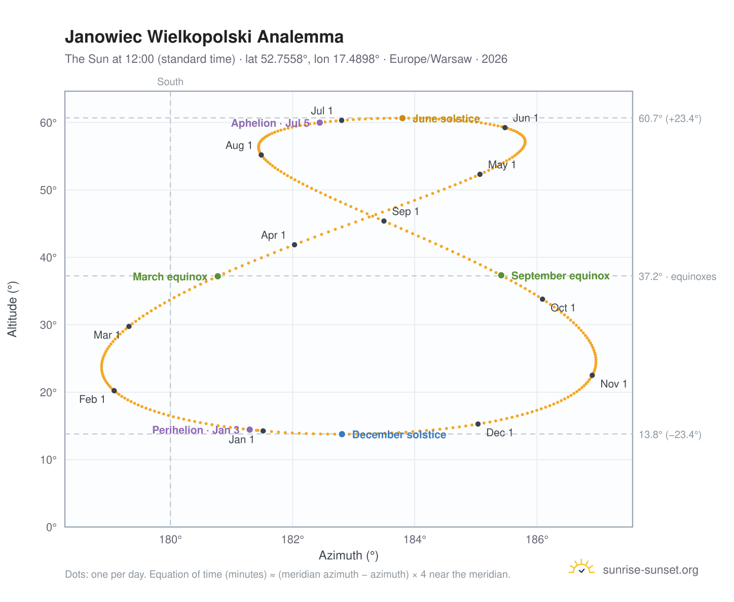 Janowiec Wielkopolski analemma chart: the Sun at 12:00 (standard time) through the year