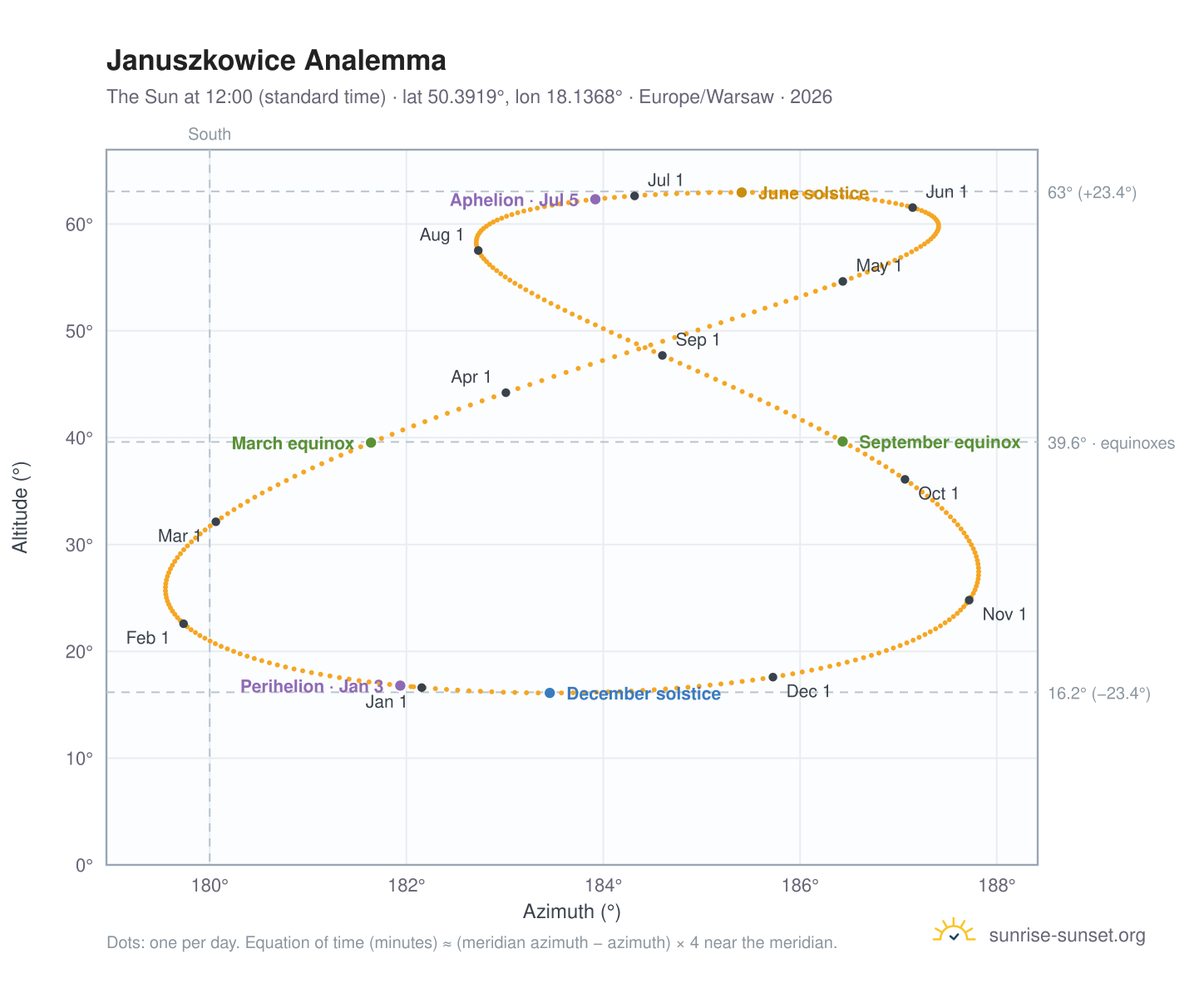 Januszkowice analemma chart: the Sun at 12:00 (standard time) through the year