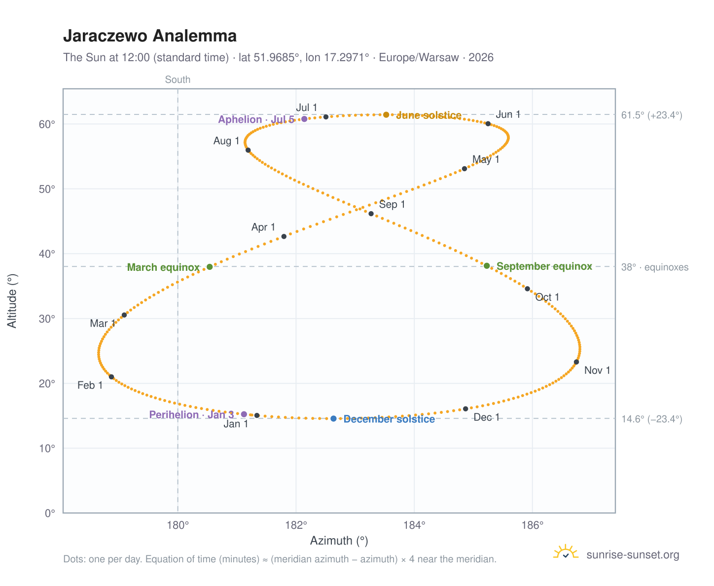 Jaraczewo analemma chart: the Sun at 12:00 (standard time) through the year