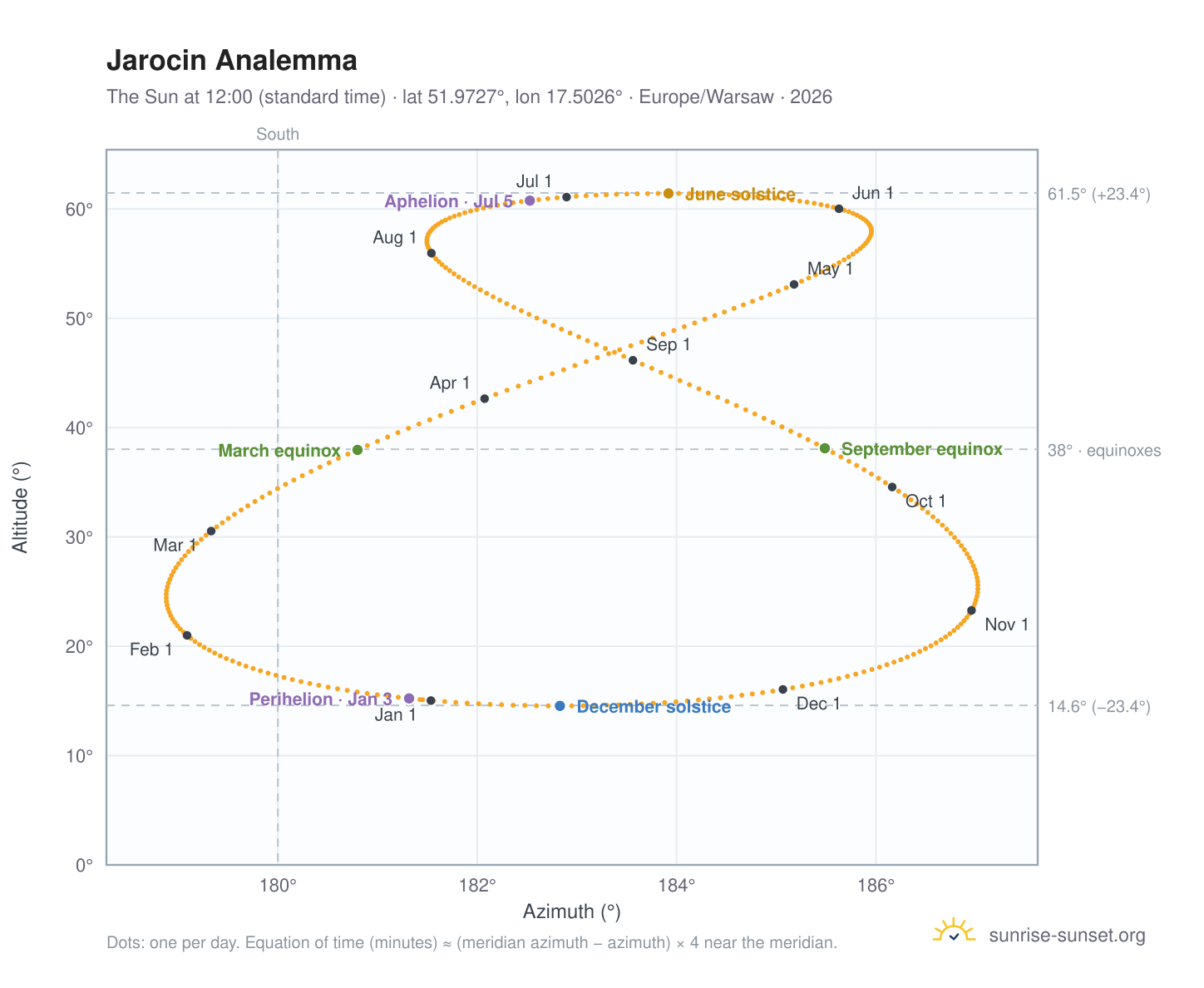 Jarocin analemma chart: the Sun at 12:00 (standard time) through the year