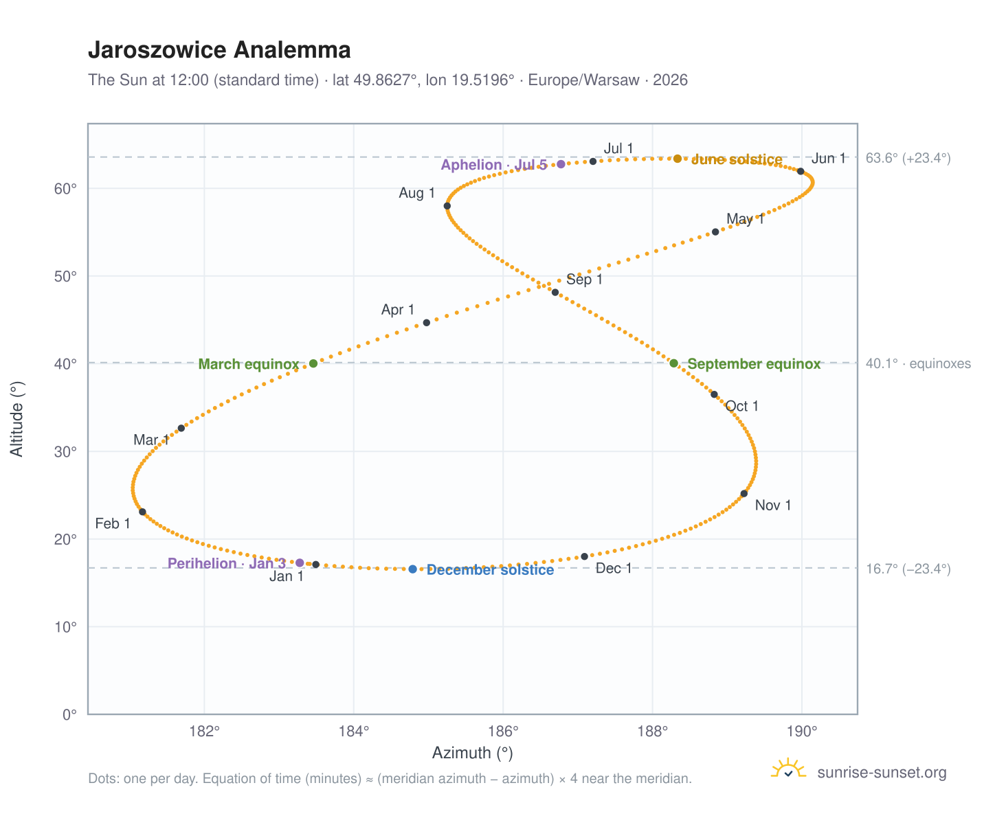 Jaroszowice analemma chart: the Sun at 12:00 (standard time) through the year