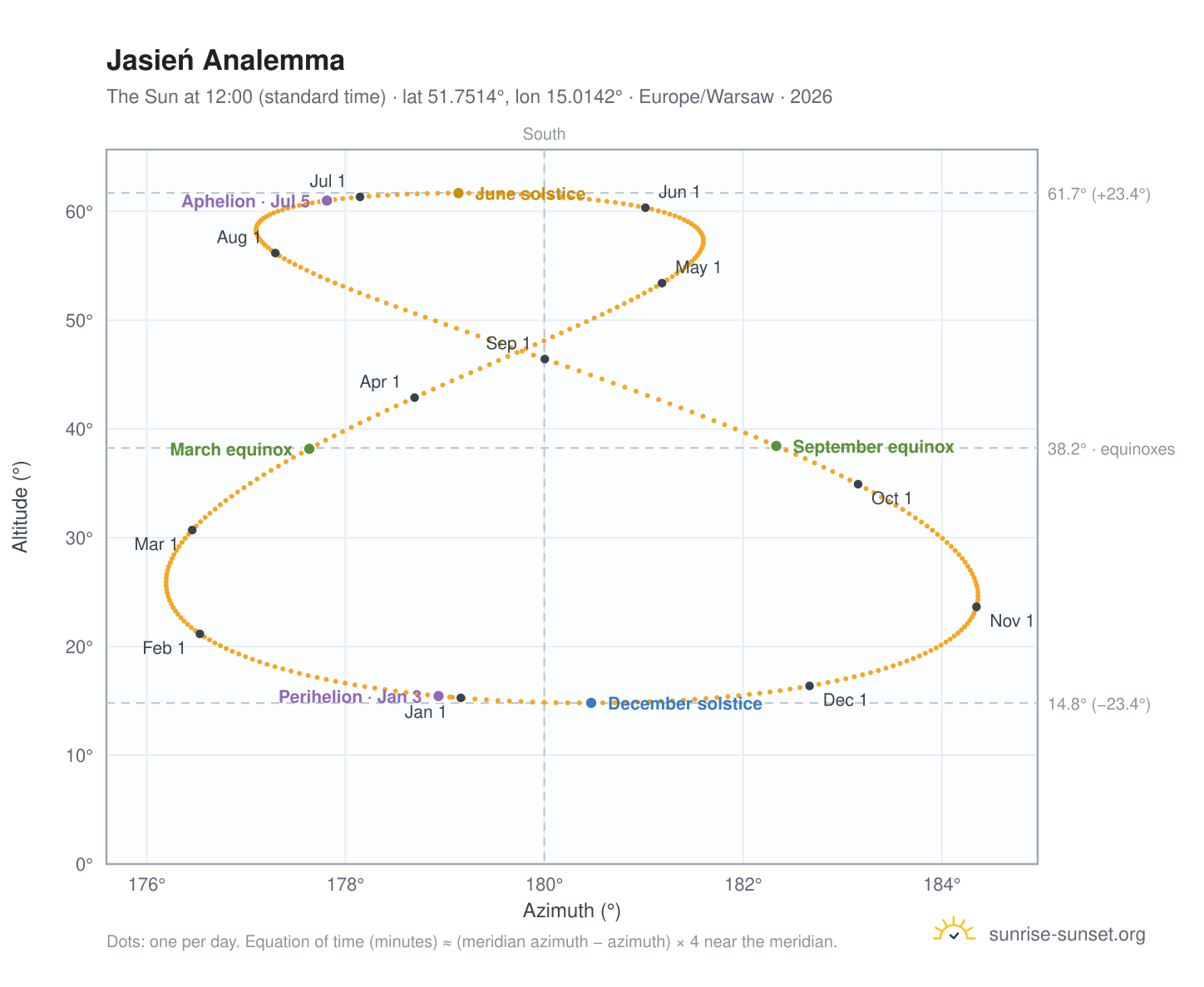 Jasień analemma chart: the Sun at 12:00 (standard time) through the year