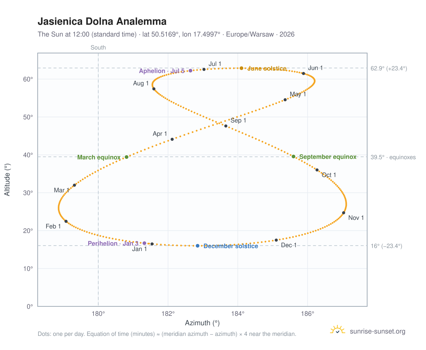 Jasienica Dolna analemma chart: the Sun at 12:00 (standard time) through the year