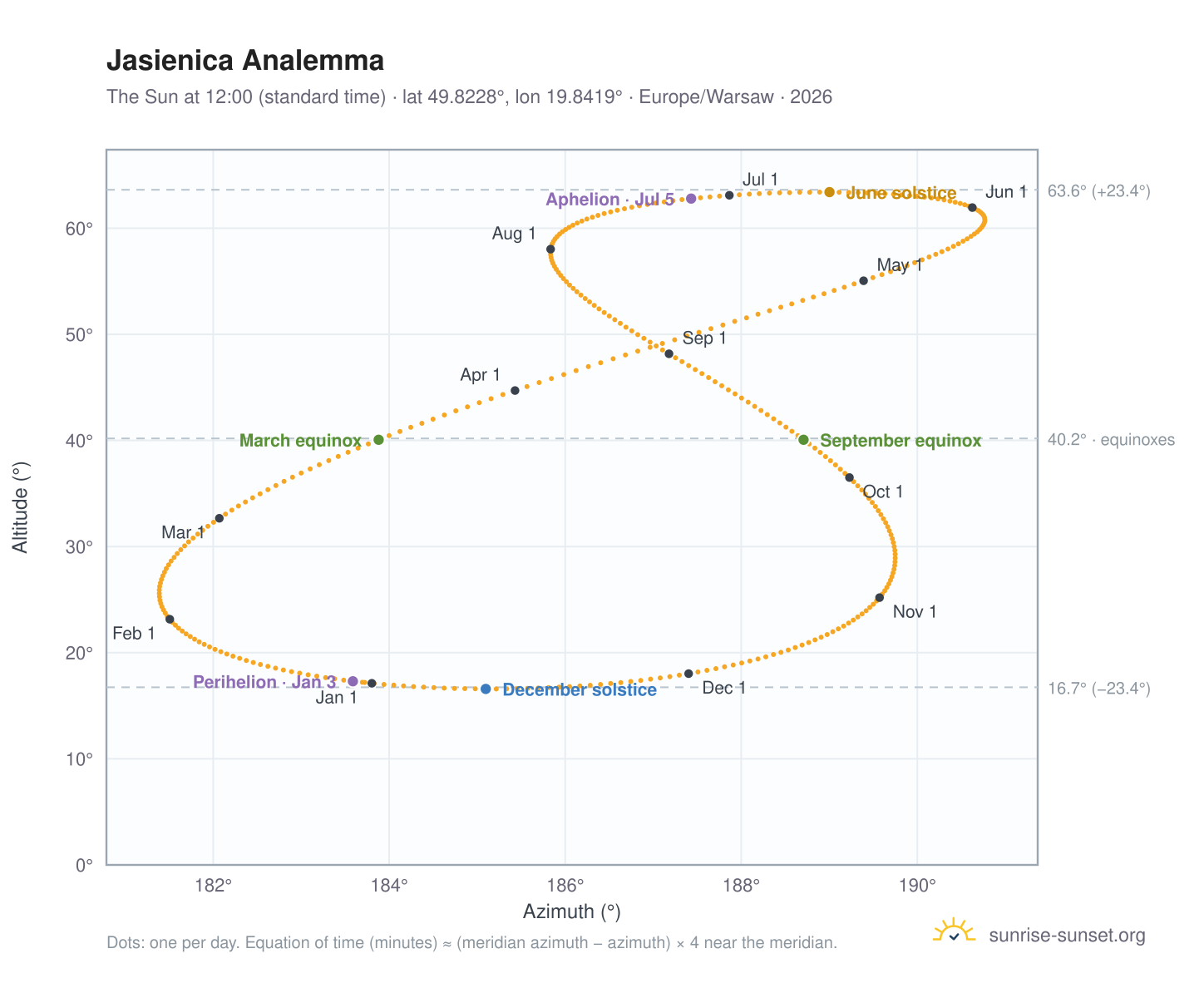 Jasienica analemma chart: the Sun at 12:00 (standard time) through the year