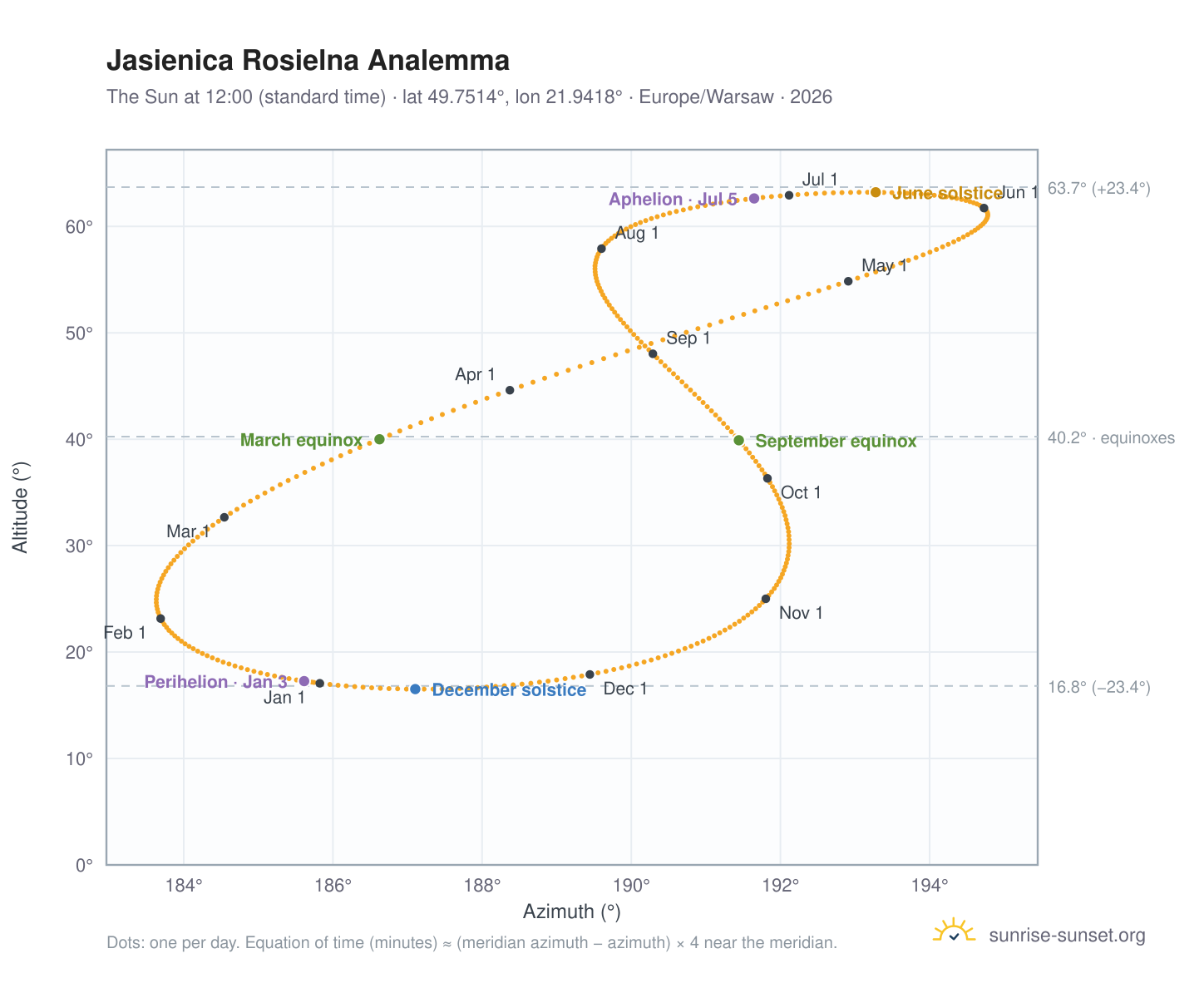 Jasienica Rosielna analemma chart: the Sun at 12:00 (standard time) through the year