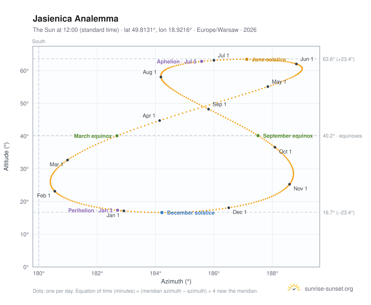 Jasienica analemma chart: the Sun at 12:00 (standard time) through the year