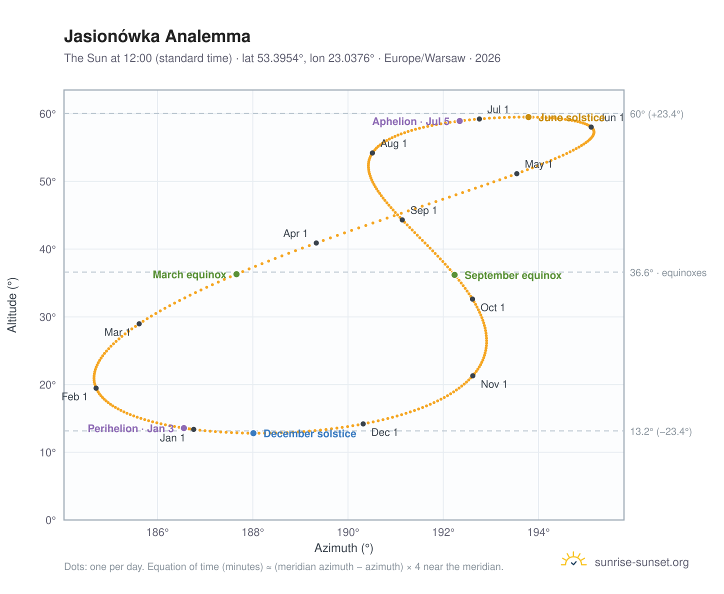 Jasionówka analemma chart: the Sun at 12:00 (standard time) through the year