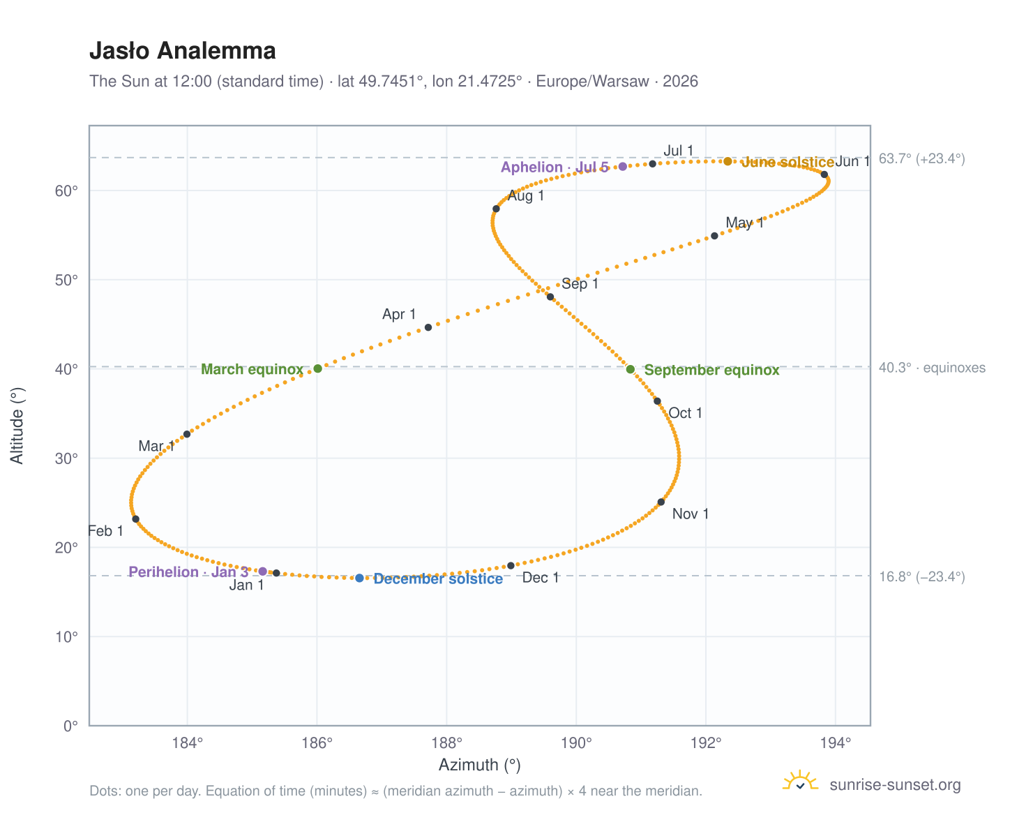 Jasło analemma chart: the Sun at 12:00 (standard time) through the year