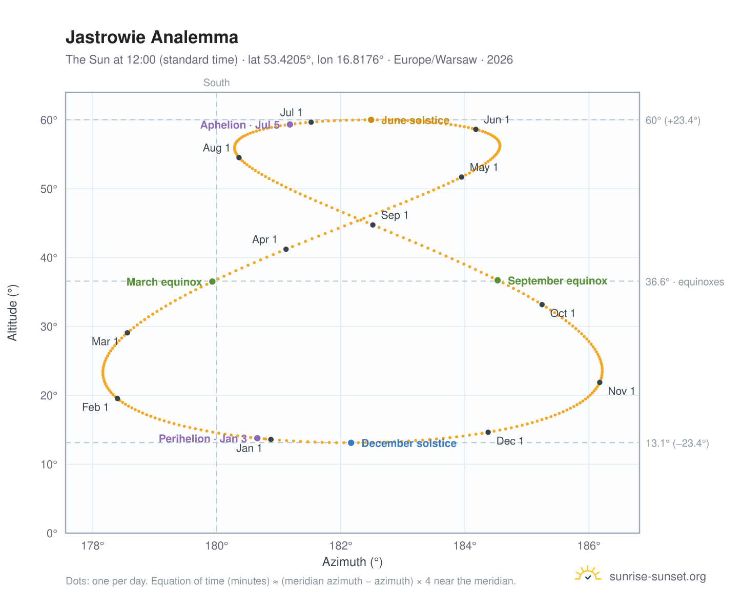 Jastrowie analemma chart: the Sun at 12:00 (standard time) through the year
