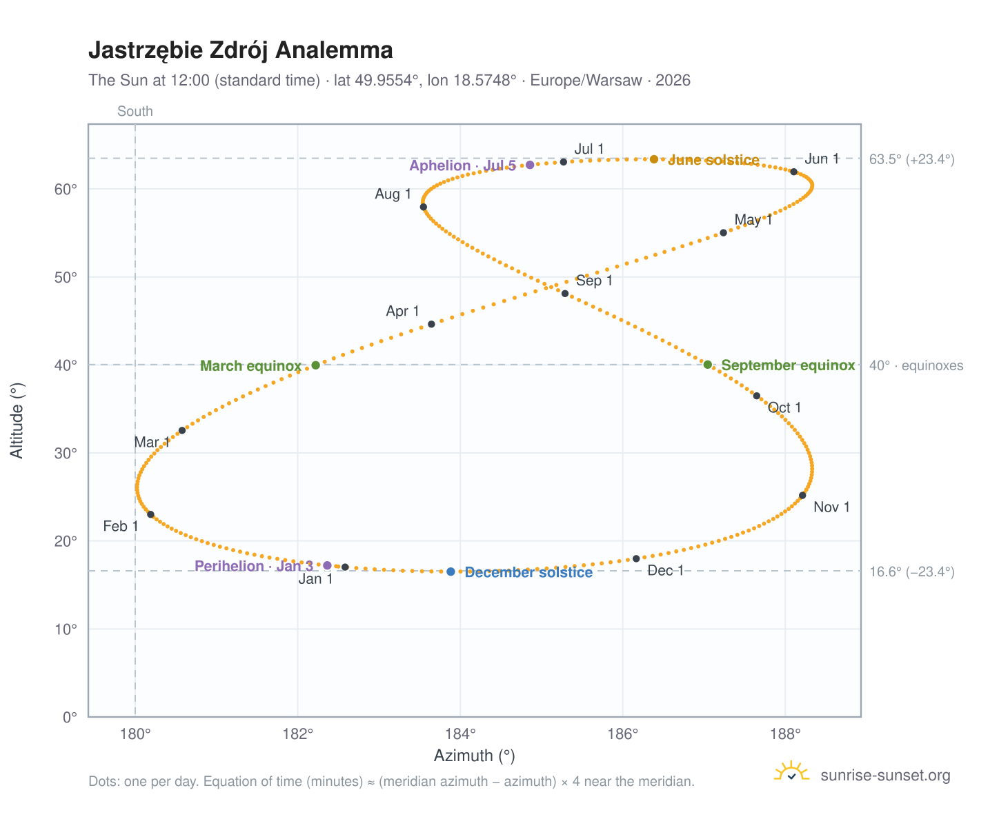 Jastrzębie Zdrój analemma chart: the Sun at 12:00 (standard time) through the year