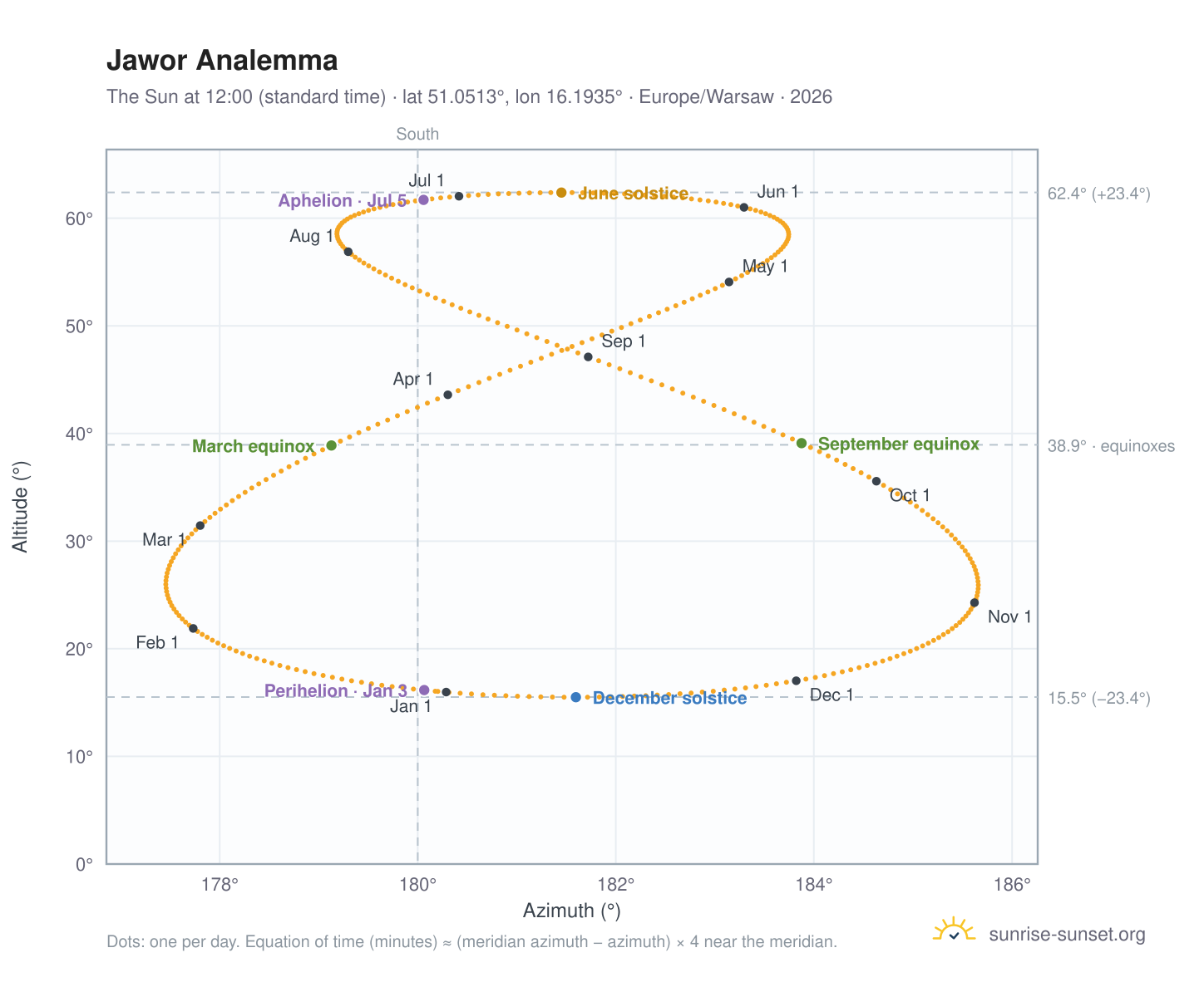 Jawor analemma chart: the Sun at 12:00 (standard time) through the year