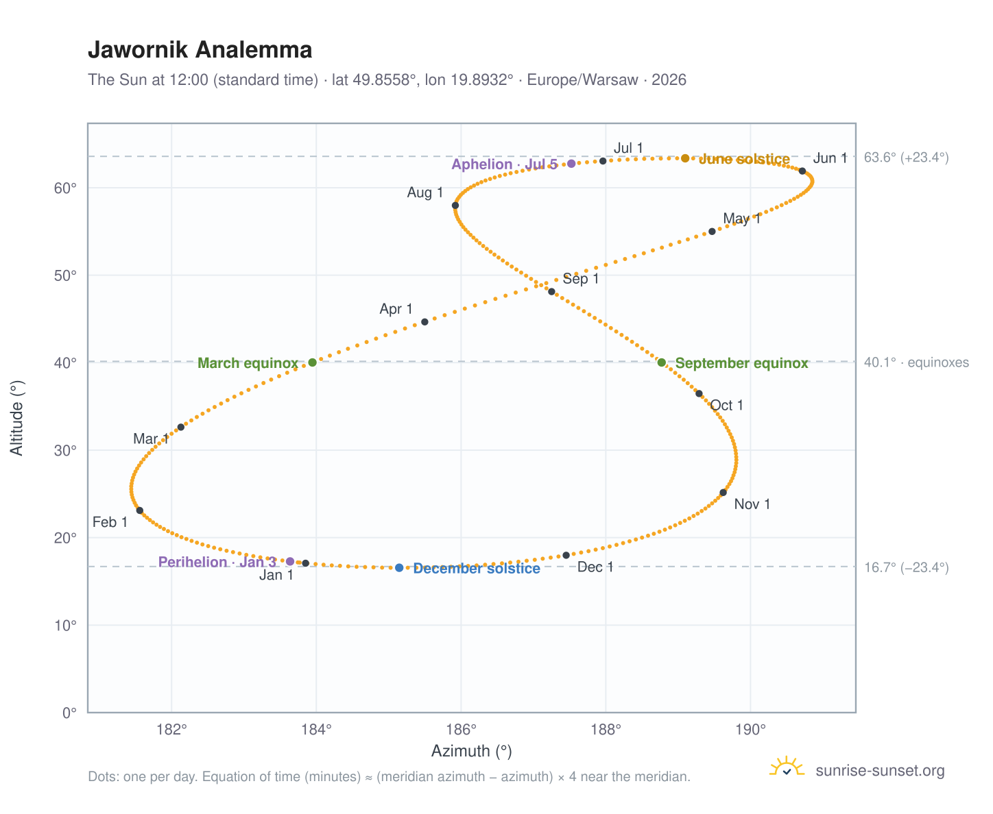 Jawornik analemma chart: the Sun at 12:00 (standard time) through the year