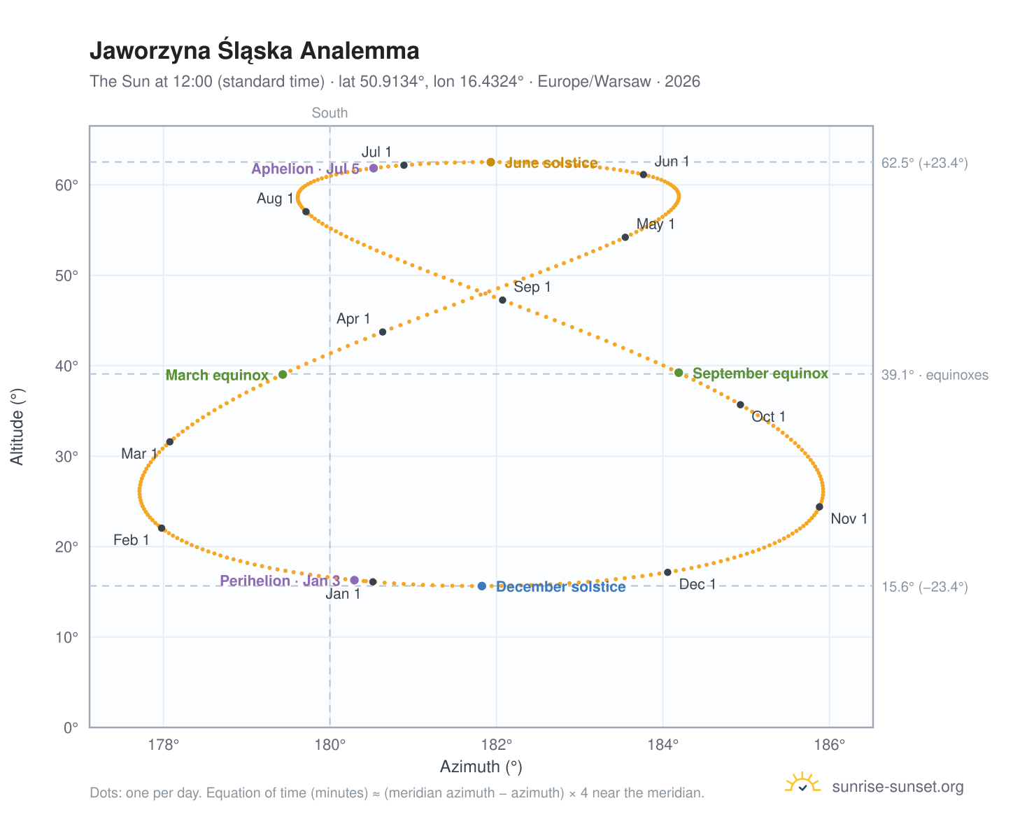 Jaworzyna Śląska analemma chart: the Sun at 12:00 (standard time) through the year