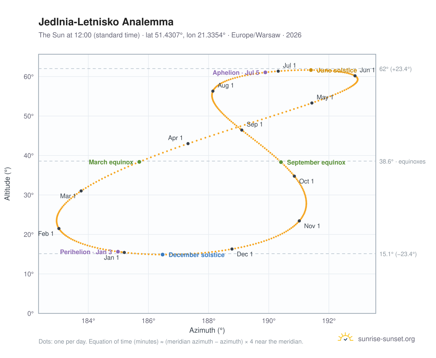 Jedlnia-Letnisko analemma chart: the Sun at 12:00 (standard time) through the year
