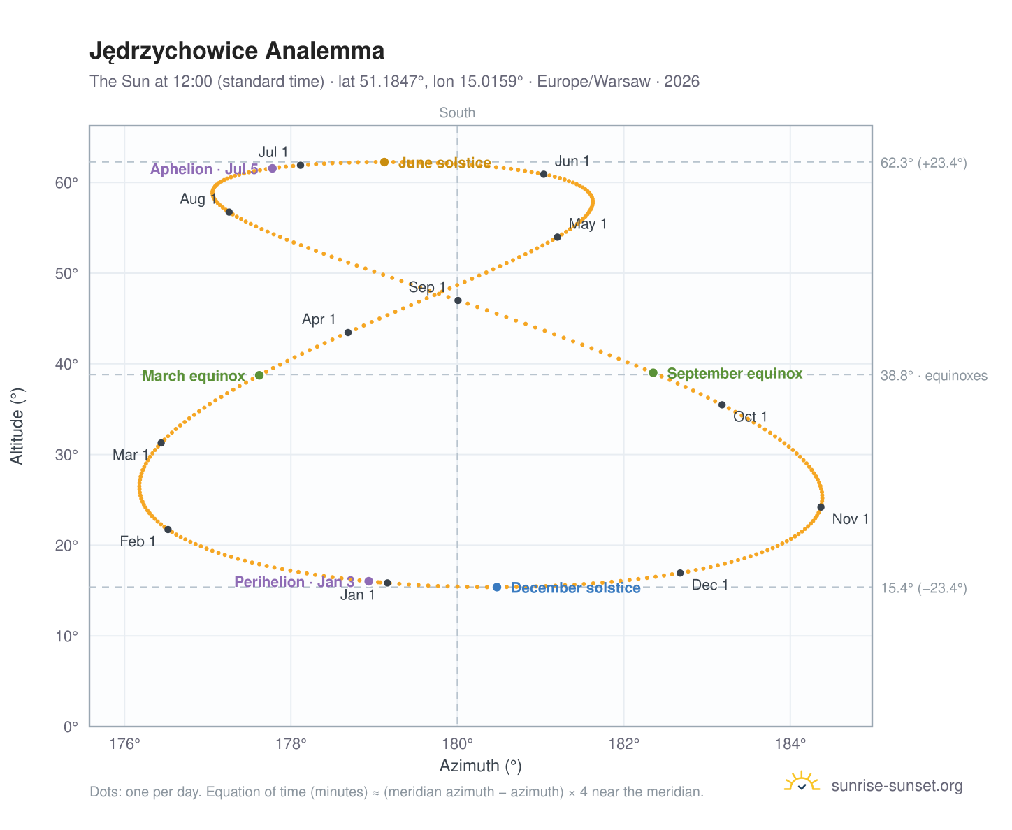 Jędrzychowice analemma chart: the Sun at 12:00 (standard time) through the year