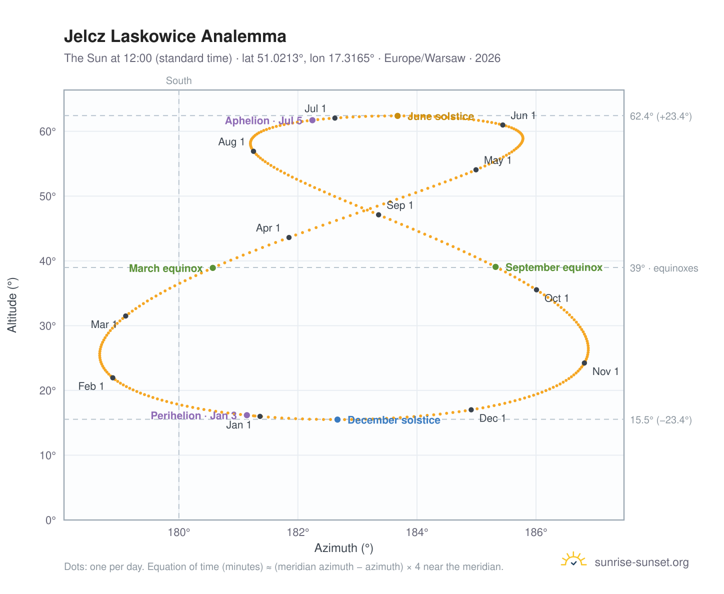 Jelcz Laskowice analemma chart: the Sun at 12:00 (standard time) through the year