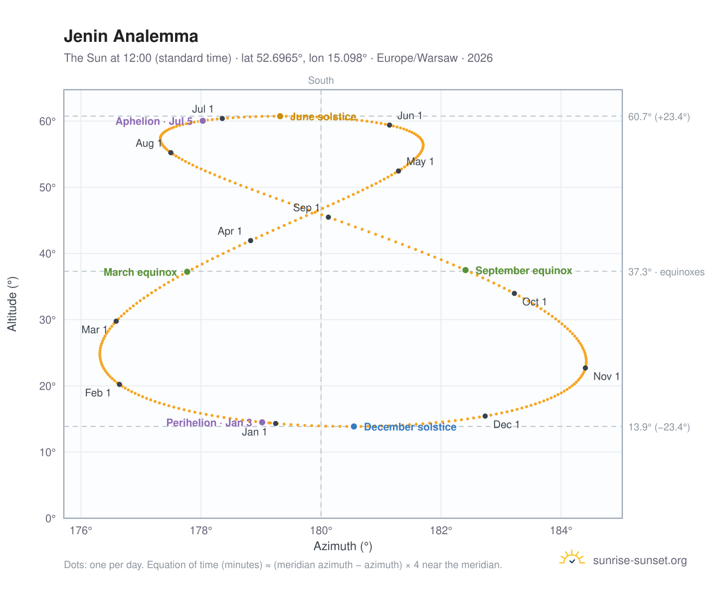 Jenin analemma chart: the Sun at 12:00 (standard time) through the year
