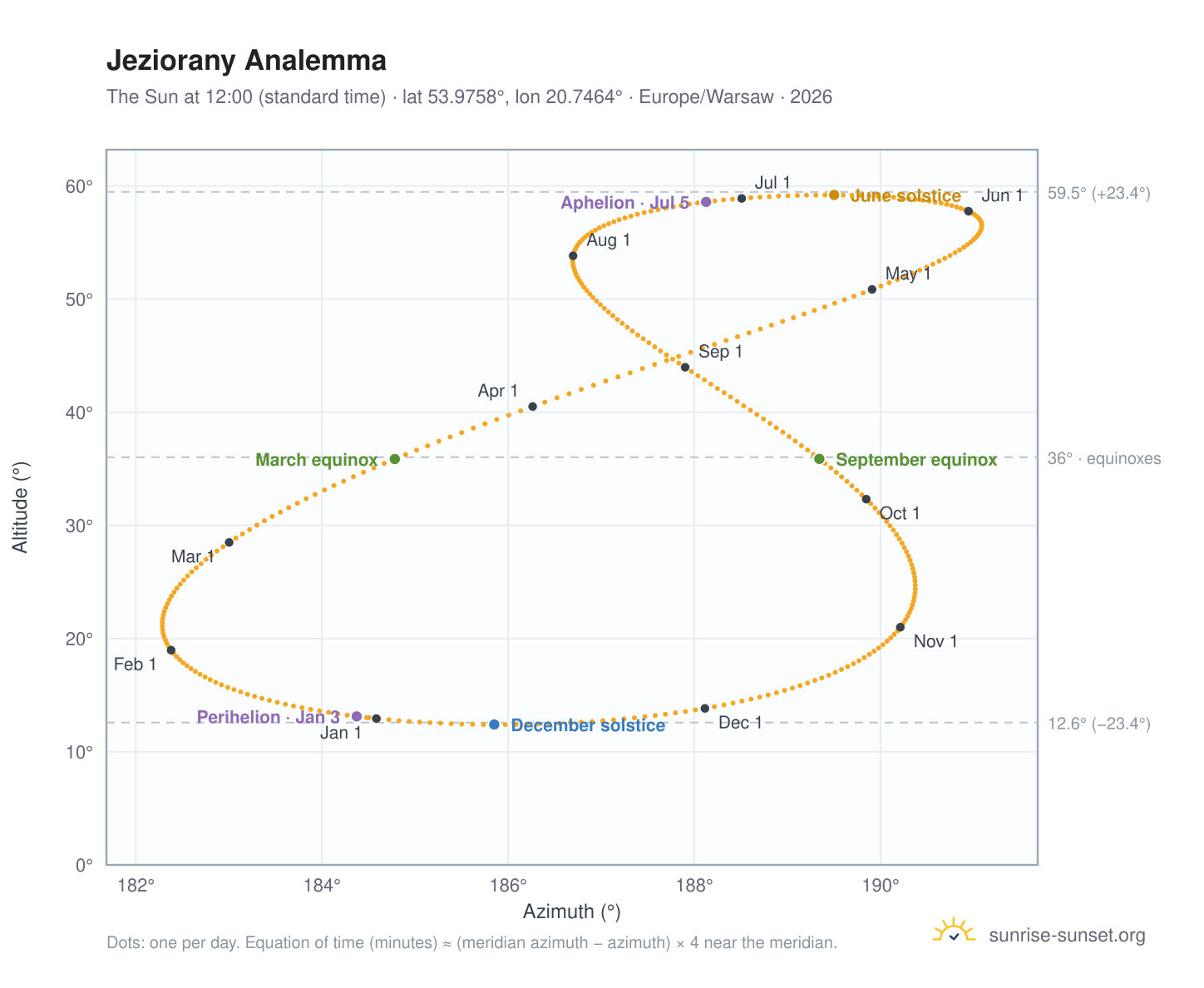 Jeziorany analemma chart: the Sun at 12:00 (standard time) through the year