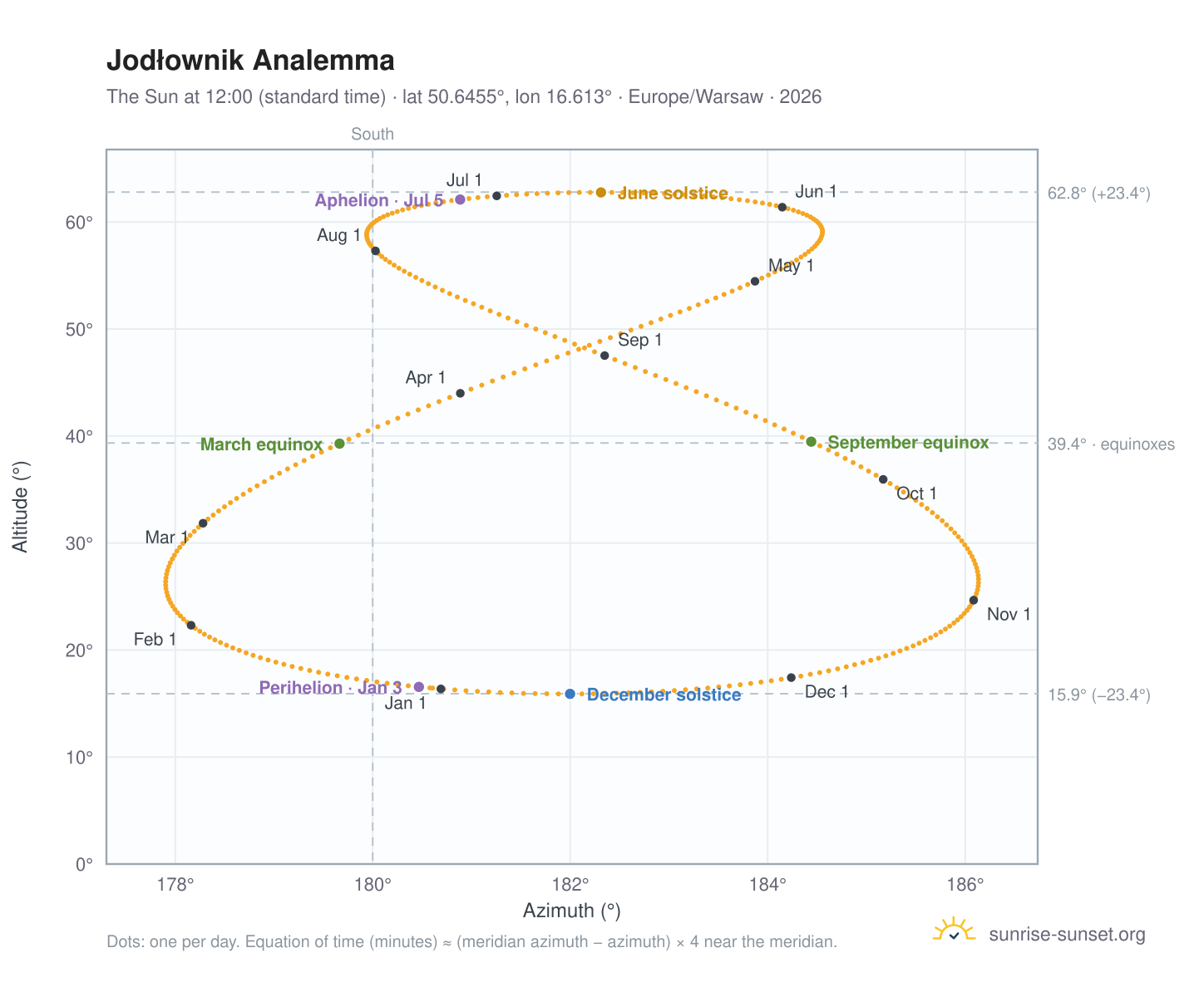 Jodłownik analemma chart: the Sun at 12:00 (standard time) through the year