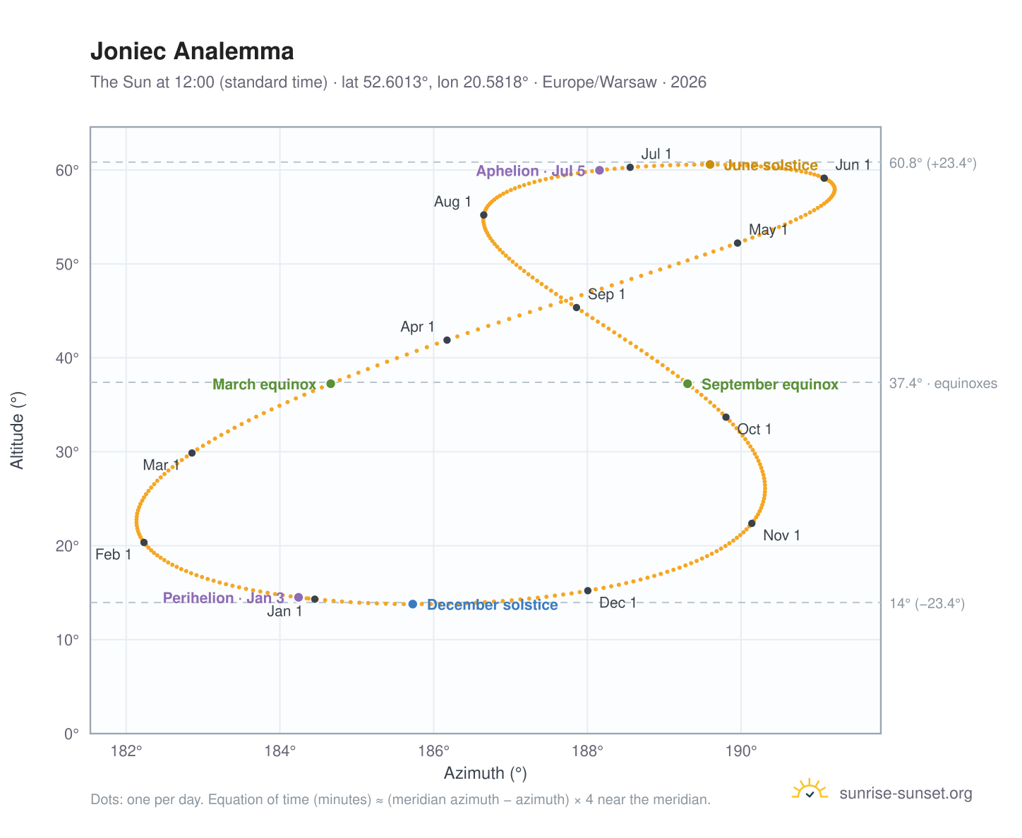 Joniec analemma chart: the Sun at 12:00 (standard time) through the year