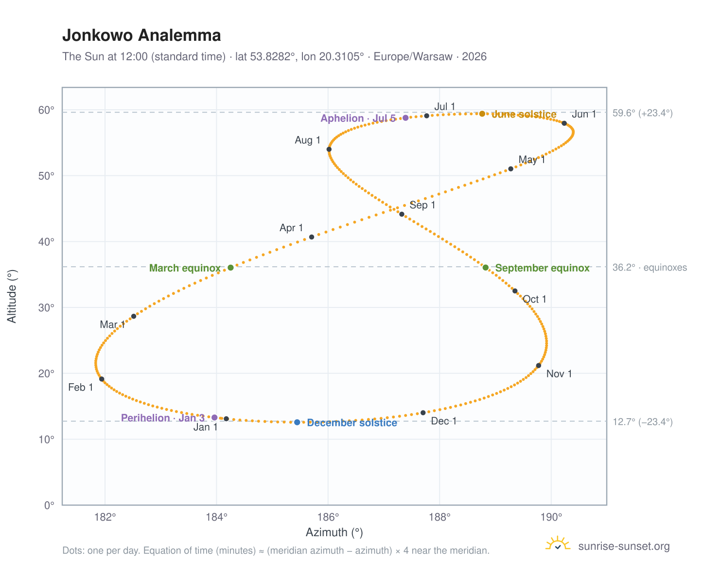Jonkowo analemma chart: the Sun at 12:00 (standard time) through the year