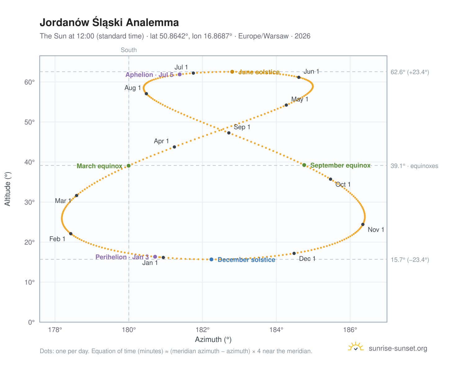 Jordanów Śląski analemma chart: the Sun at 12:00 (standard time) through the year