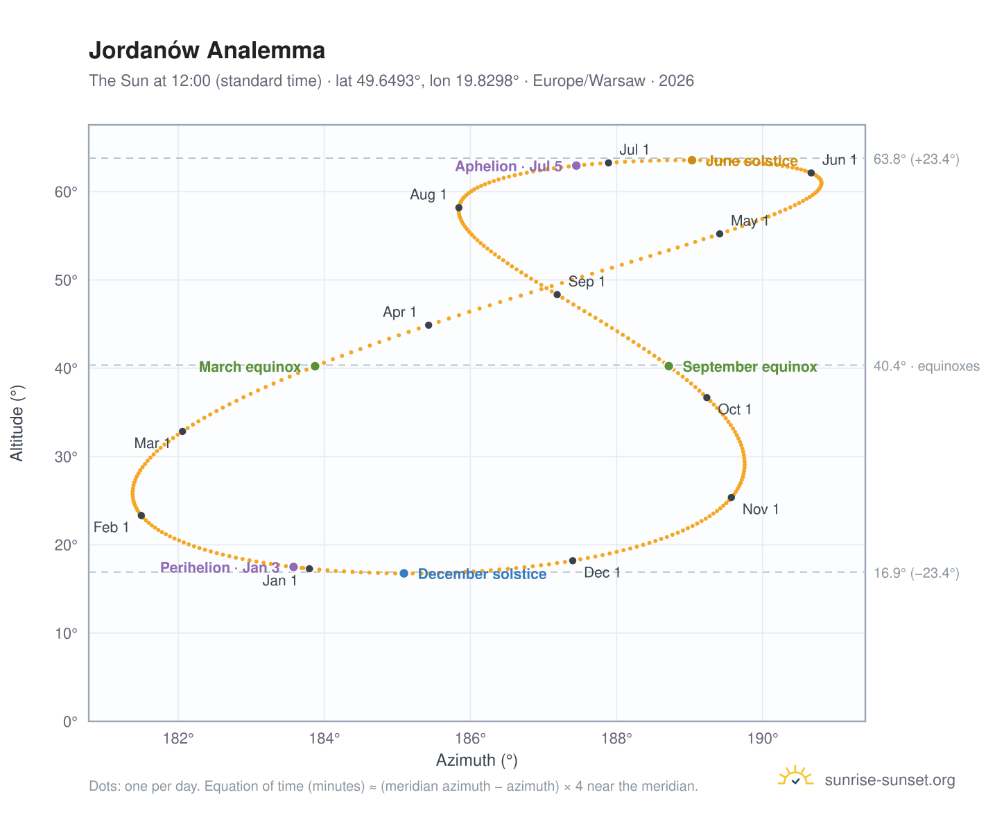 Jordanów analemma chart: the Sun at 12:00 (standard time) through the year