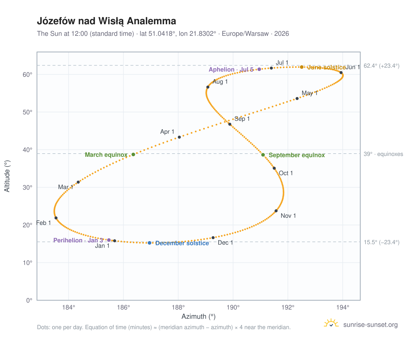 Józefów nad Wisłą analemma chart: the Sun at 12:00 (standard time) through the year