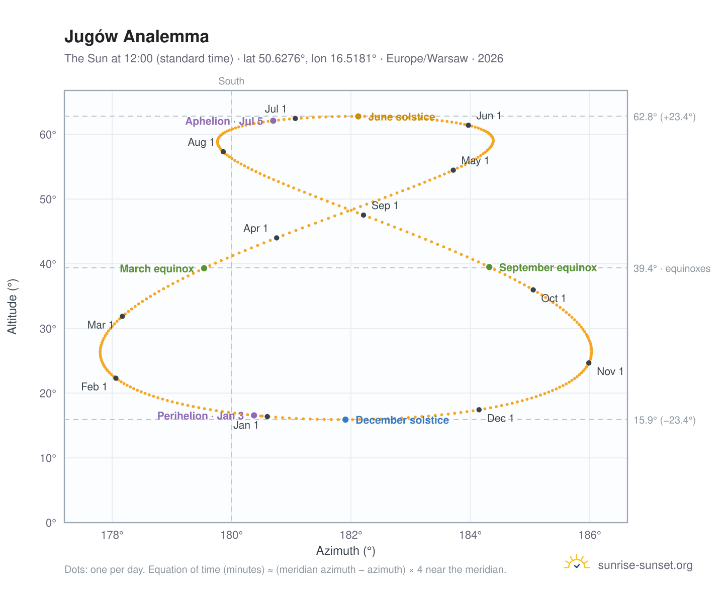 Jugów analemma chart: the Sun at 12:00 (standard time) through the year