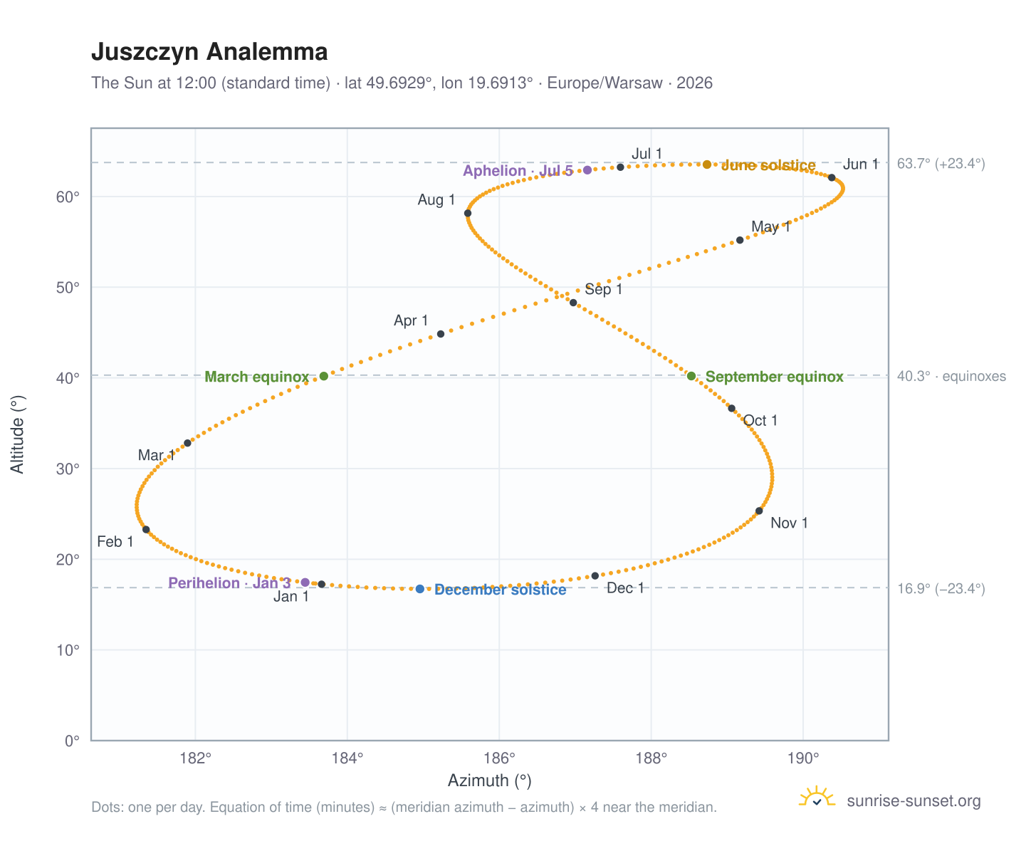 Juszczyn analemma chart: the Sun at 12:00 (standard time) through the year