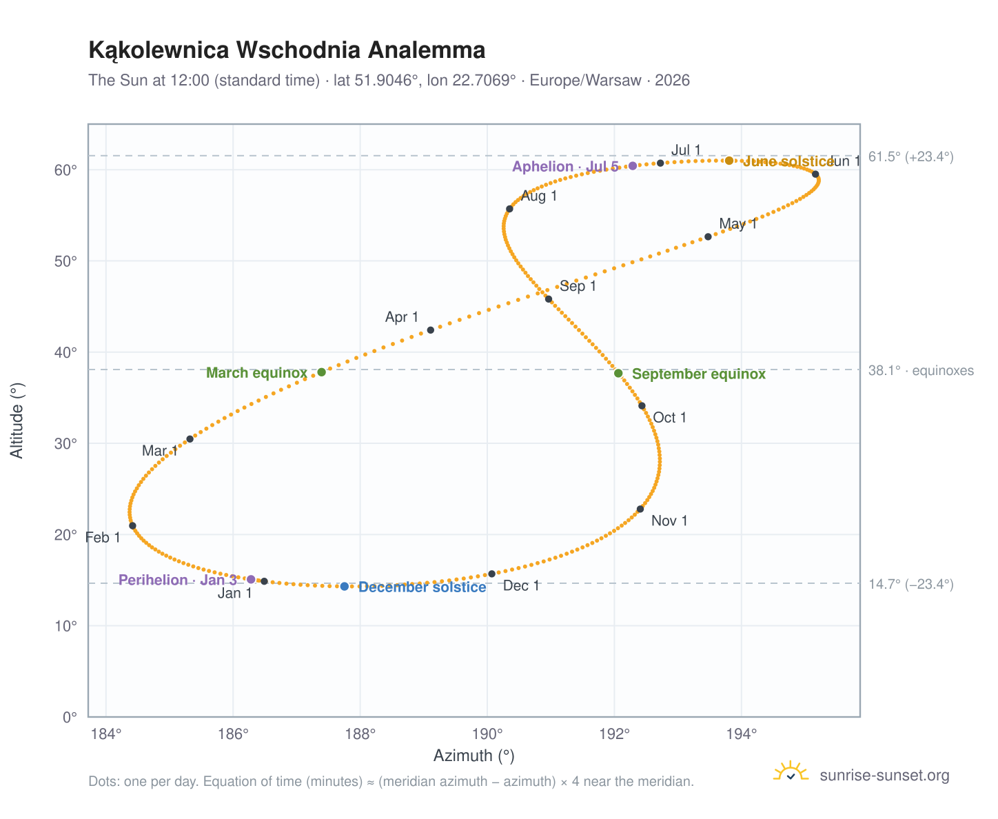 Kąkolewnica Wschodnia analemma chart: the Sun at 12:00 (standard time) through the year