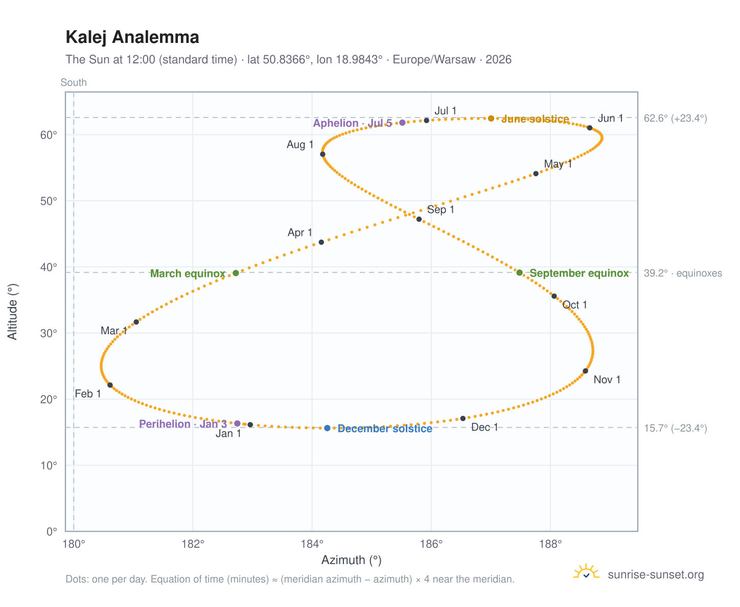 Kalej analemma chart: the Sun at 12:00 (standard time) through the year