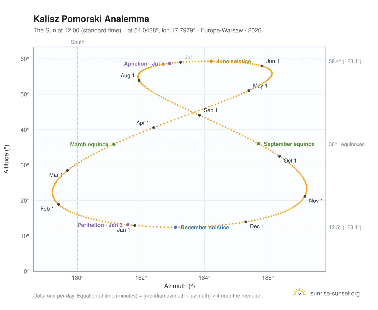 Kalisz Pomorski analemma chart: the Sun at 12:00 (standard time) through the year