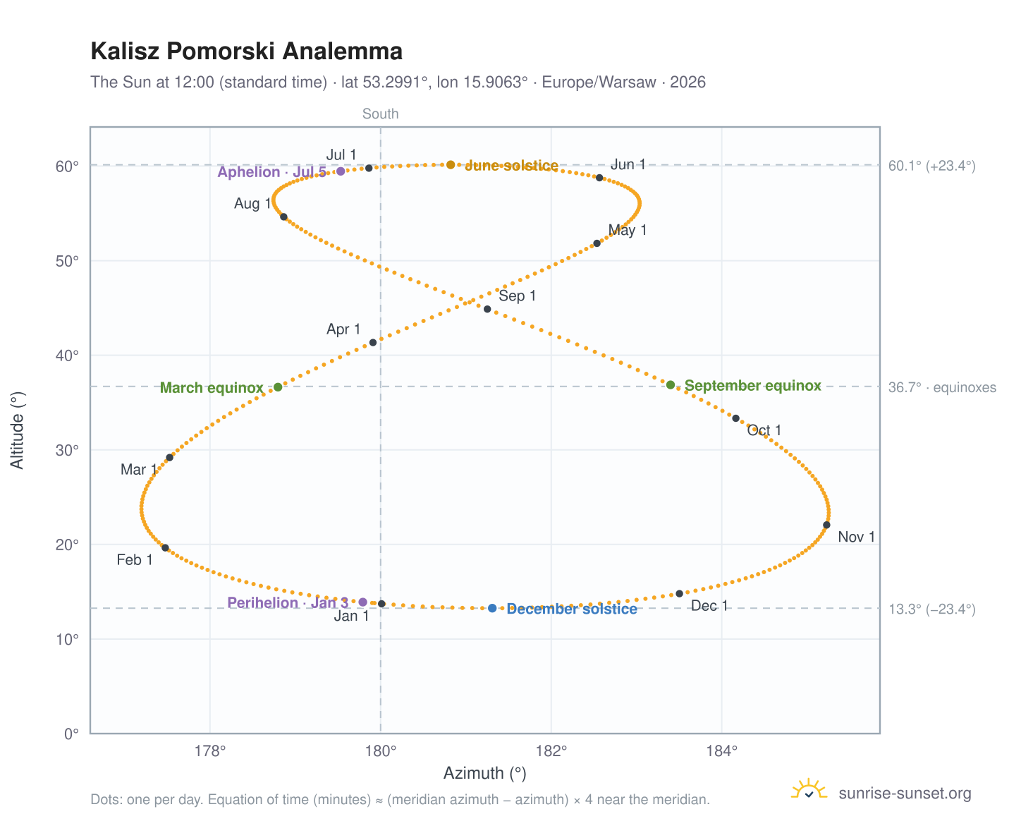 Kalisz Pomorski analemma chart: the Sun at 12:00 (standard time) through the year