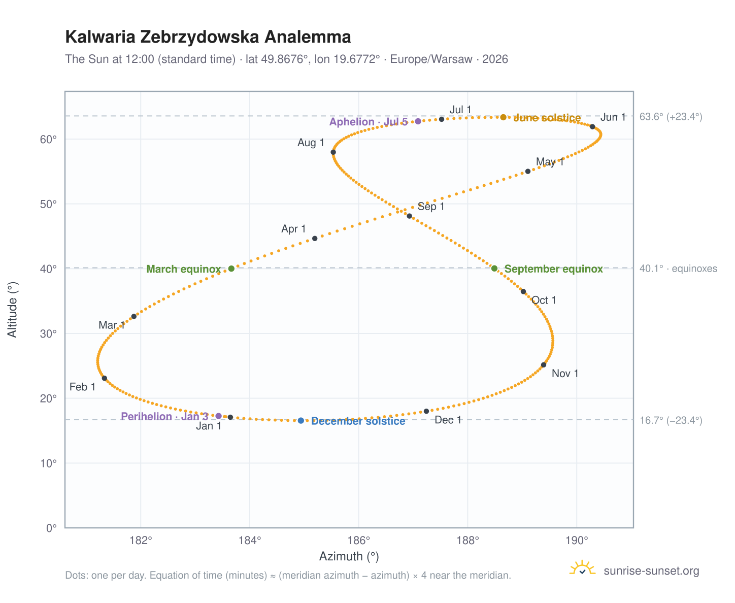Kalwaria Zebrzydowska analemma chart: the Sun at 12:00 (standard time) through the year