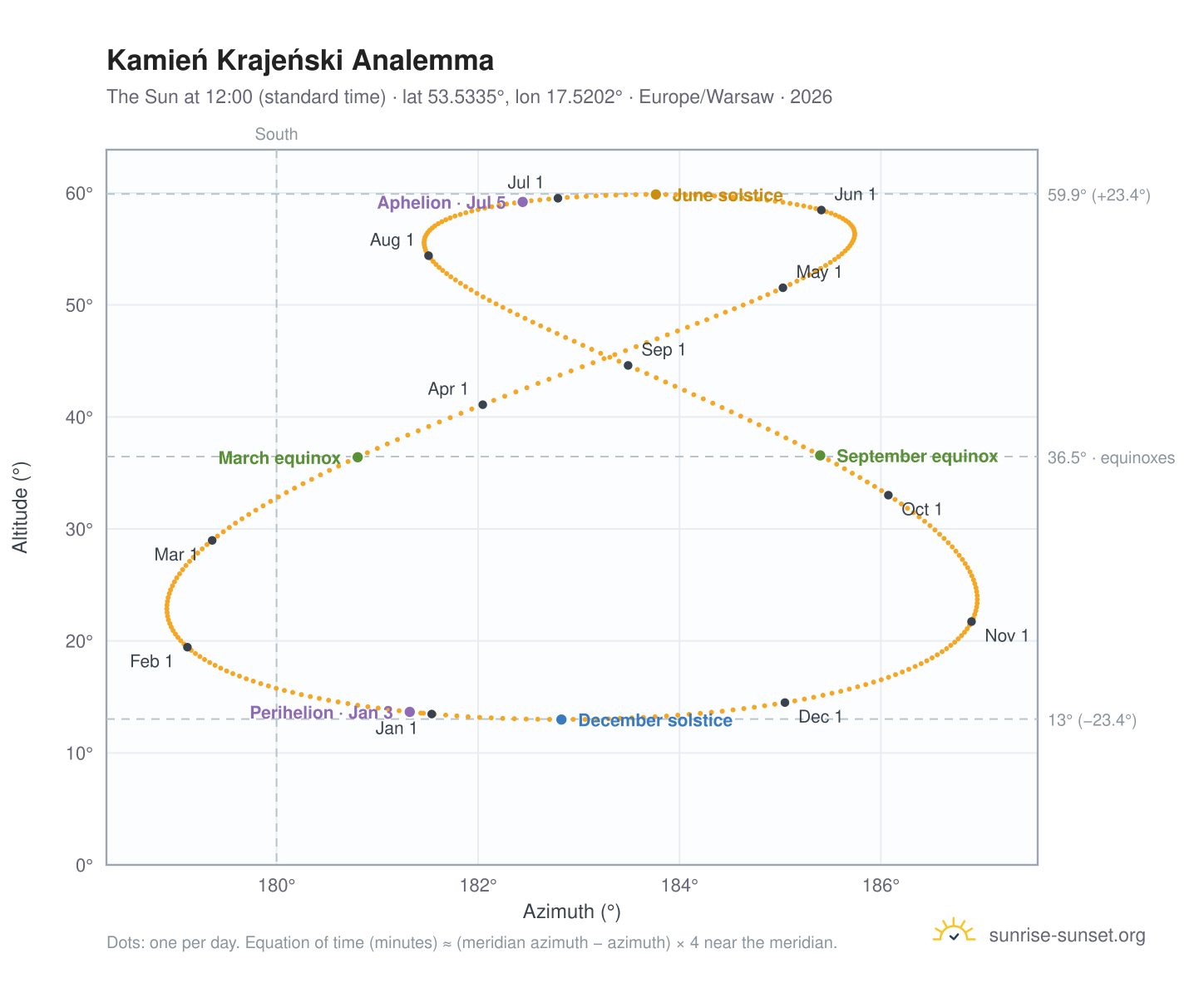 Kamień Krajeński analemma chart: the Sun at 12:00 (standard time) through the year