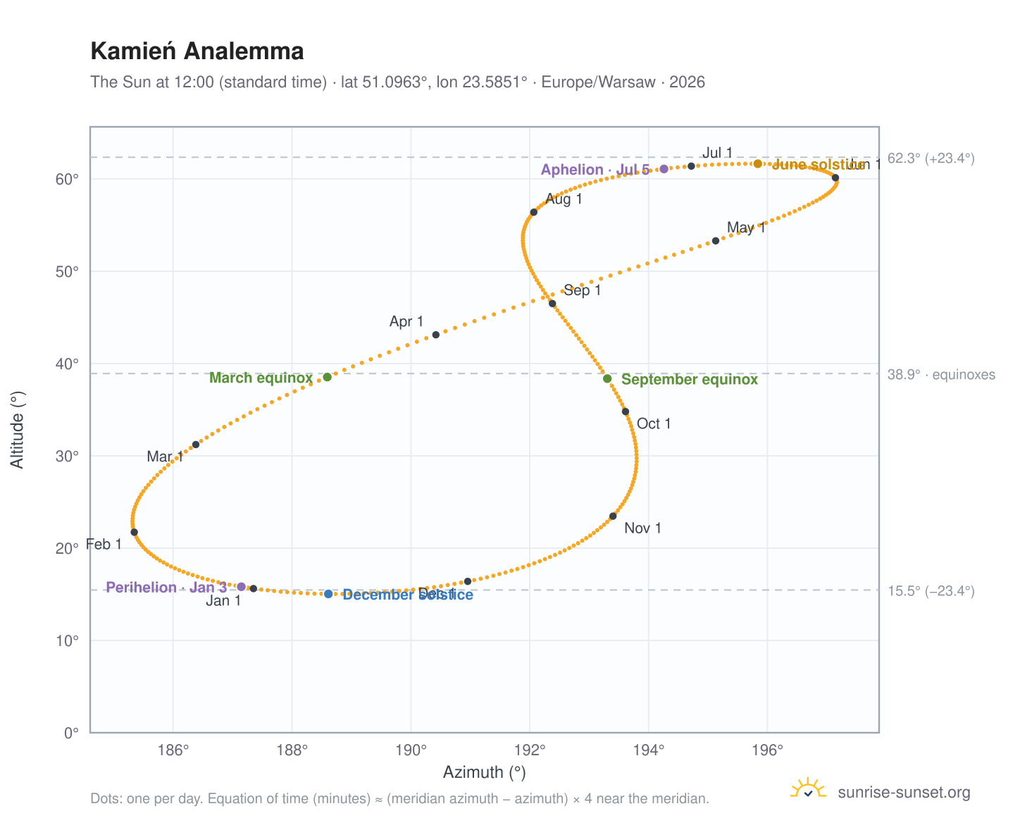 Kamień analemma chart: the Sun at 12:00 (standard time) through the year